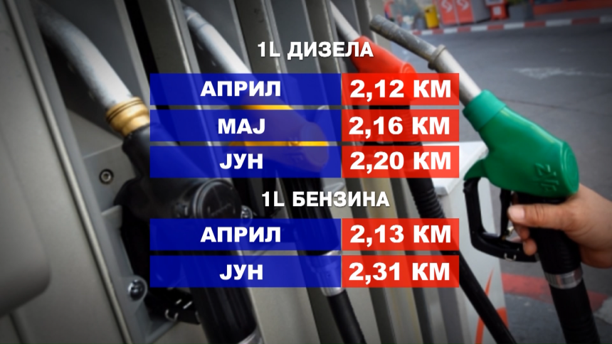 Cijene rastu tiho, ali po džepu tuku