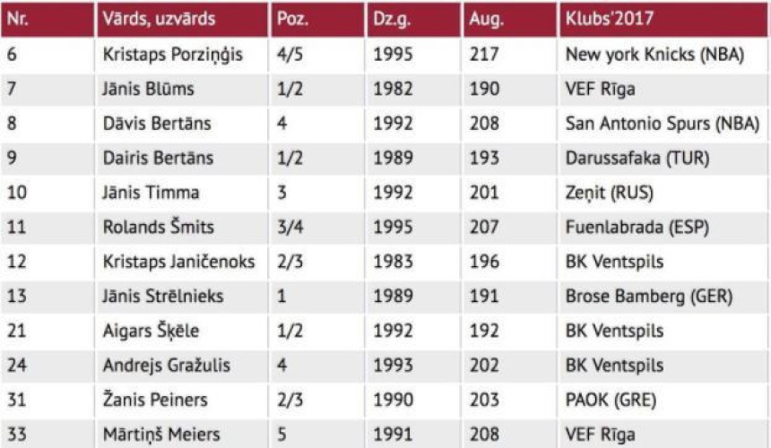 Bagackis potvrdio: Porzingis predvodi Letonce!