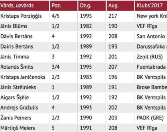 Bagackis potvrdio: Porzingis predvodi Letonce!