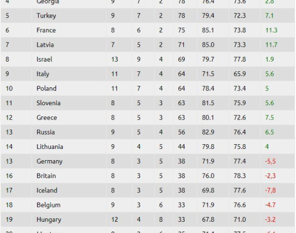 Šampioni priprema za EP su Srbija i Španija!