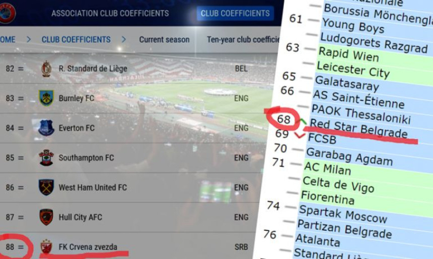 Zvezda napredovala 20 mjesta!