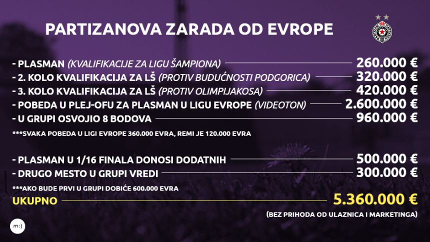 Partizan je od Evrope OVOLIKO zaradio...