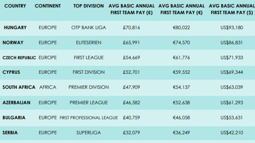 Фудбалер у Србији годишње заради 36.000 евра (просјек)!
