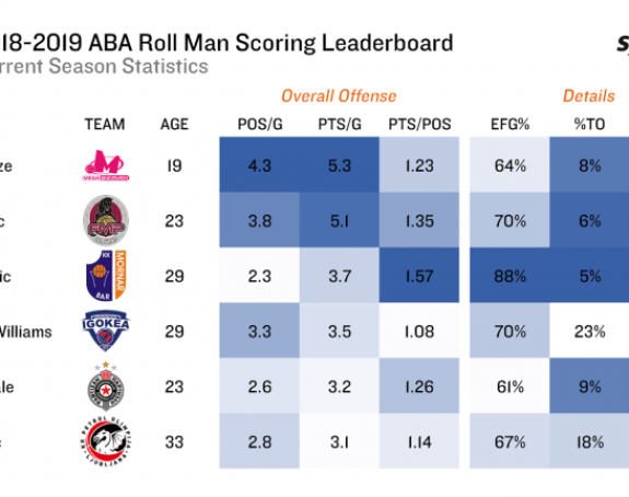 Priča: Kako su centri postali dominantniji u ABA ligi?