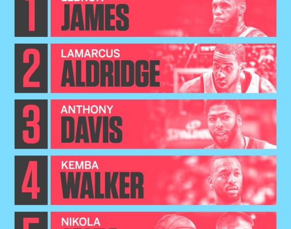 Ispred Jokića samo Voker, Dejvis, Oldridž i Džejms!