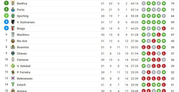 POR: Benfika i Porto se mučili, ali i pobijedili!