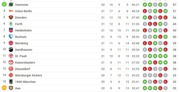 Цвајта: Штутгарт из 1 у 2 до прага Бундеслиге!