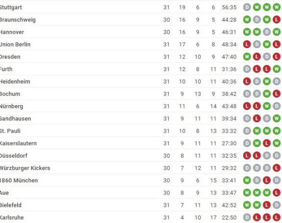 Cvajta: Štutgart iz 1 u 2 do praga Bundeslige!