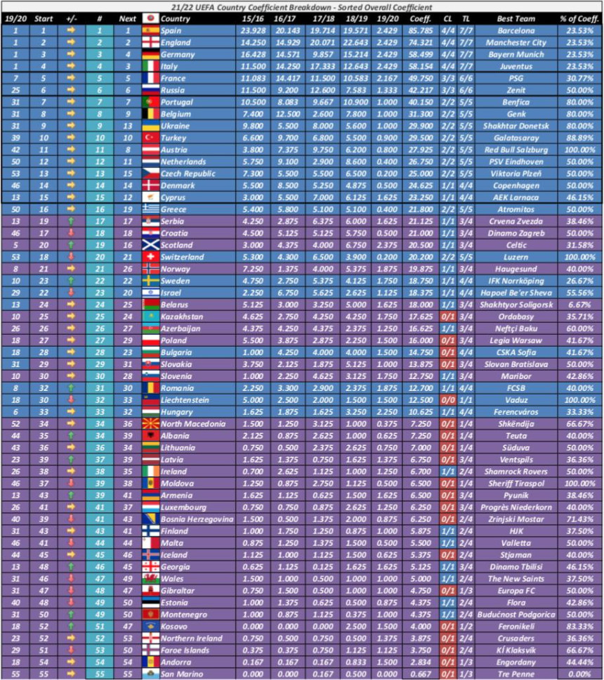 Uspjeh srpskih klubova: Preskočena Hrvatska!