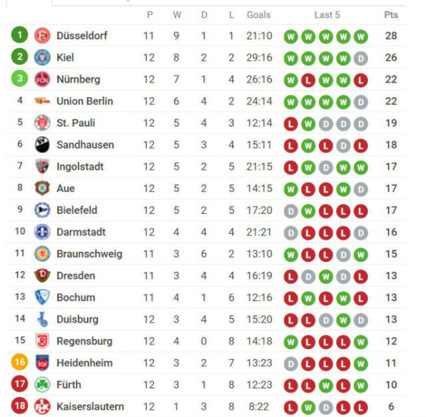 Cvajta: Union Berlin propustio priliku da skoči na 3. mjesto!