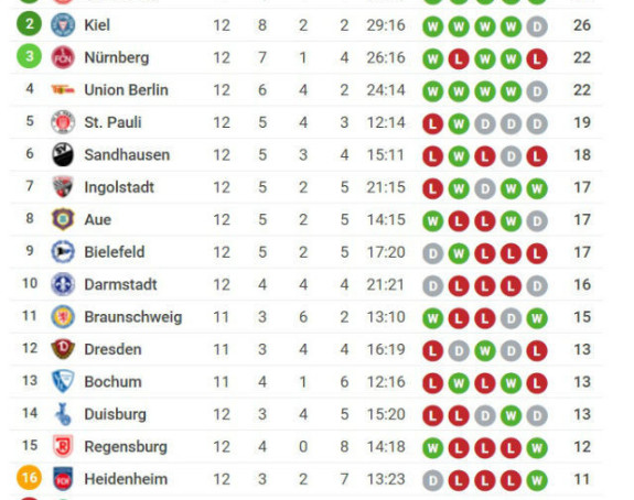 Cvajta: Union Berlin propustio priliku da skoči na 3. mjesto!