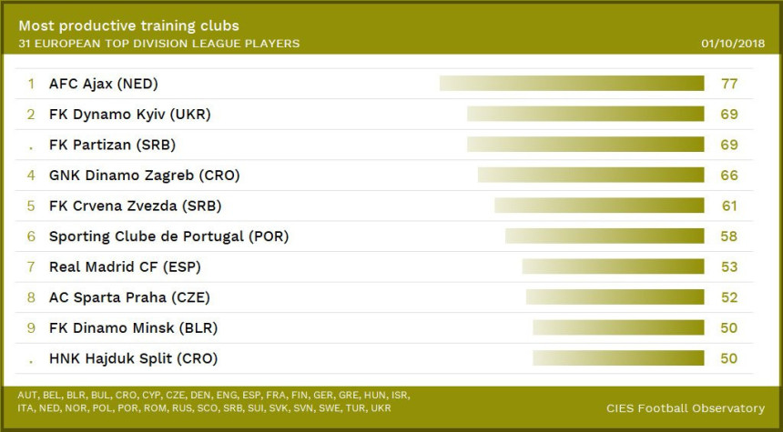 Partizan, Zvezda, Dinamo... prave igrače za druge!