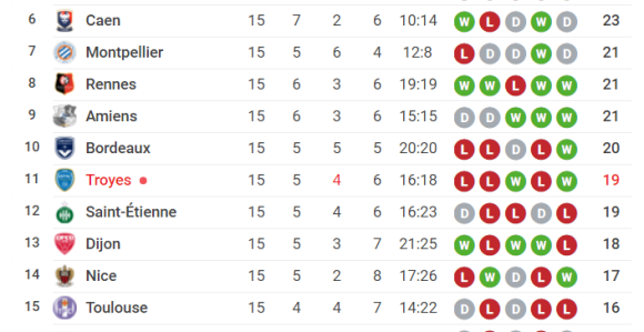 FRA: Promjene u vrhu nakon ovog kola!
