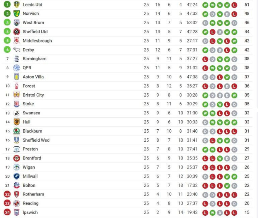 Kakva ludnica u Čempionšipu! Ne zna se ko koga...!