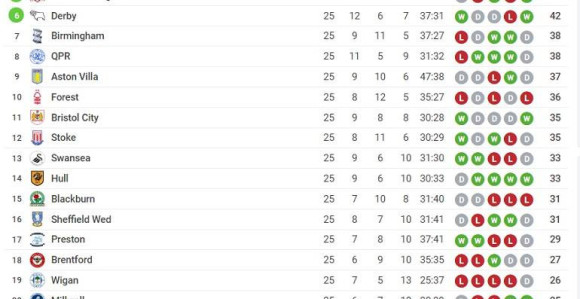 Kakva ludnica u Čempionšipu! Ne zna se ko koga...!