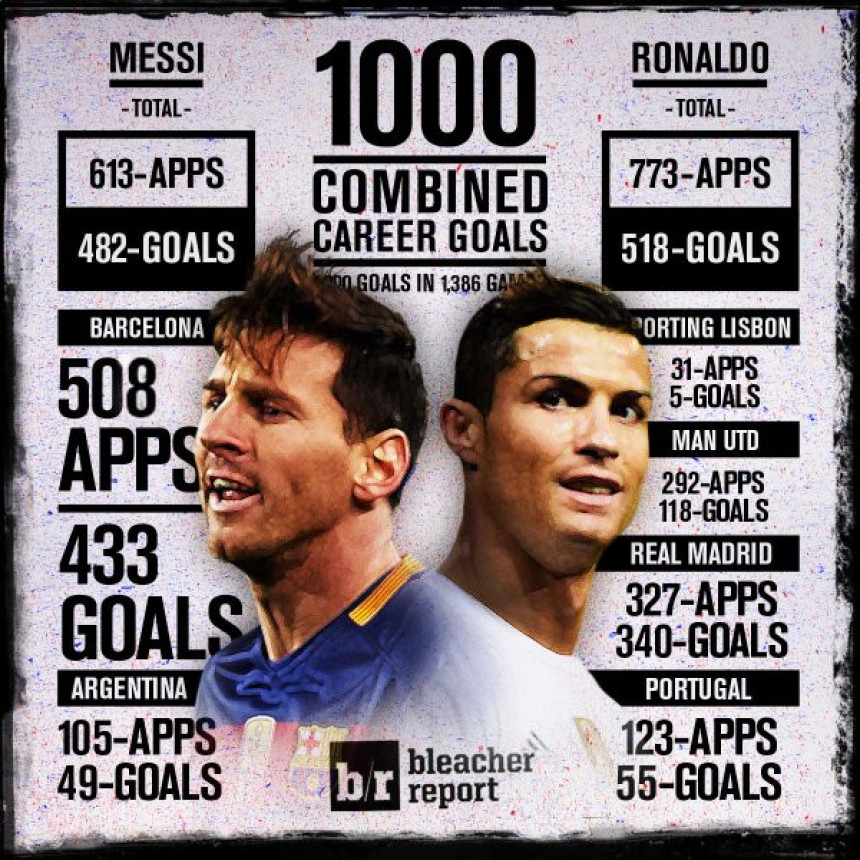 Lionel Mesi + Kristijano Ronaldo = 1.000 golova!