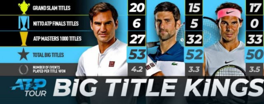Kralj velikih turnira! Nole u martu prestiže Federera?