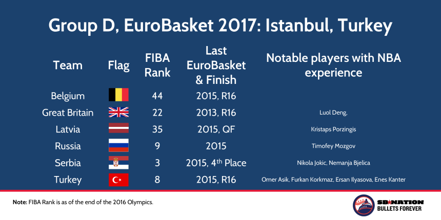 Analiza: Šta čeka Srbiju na Evrobasketu?