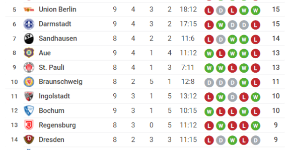 Цвајта: Кил је лидер!