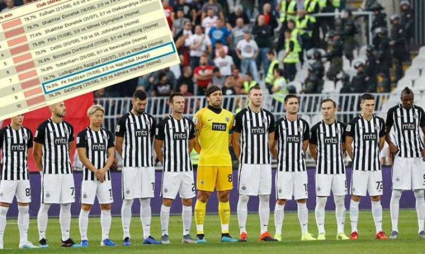 Partizan u top 10 klubova Evrope po posjedu lopte!