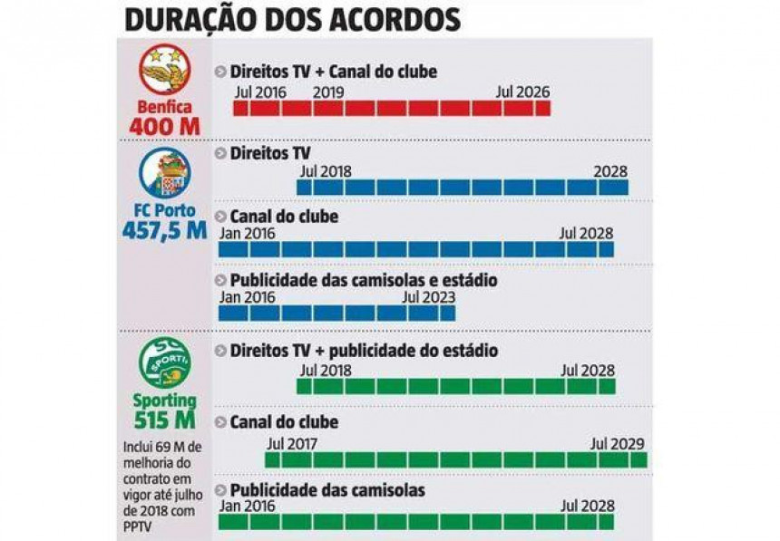 Tako se to radi! Portugalskim velikanima 1,5 mlrd € za TV prava!