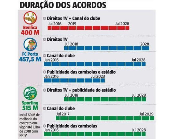 Tako se to radi! Portugalskim velikanima 1,5 mlrd € za TV prava!
