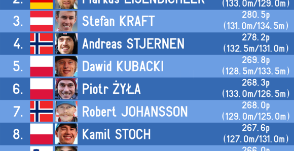 4 skakaonice: Kobajaši poslije drame slavio!