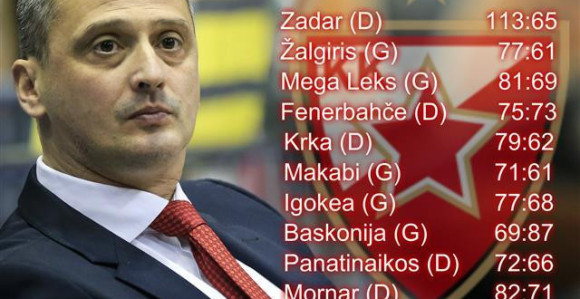Savršeni januar: Zvezdinih 10/10 - uz tri prvaka Evrope!