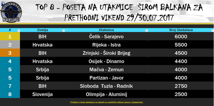 "Билино поље" најпосјећеније у региону!