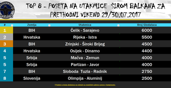"Bilino polje" najposjećenije u regionu!