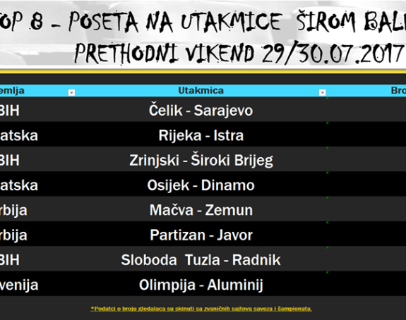 "Билино поље" најпосјећеније у региону!