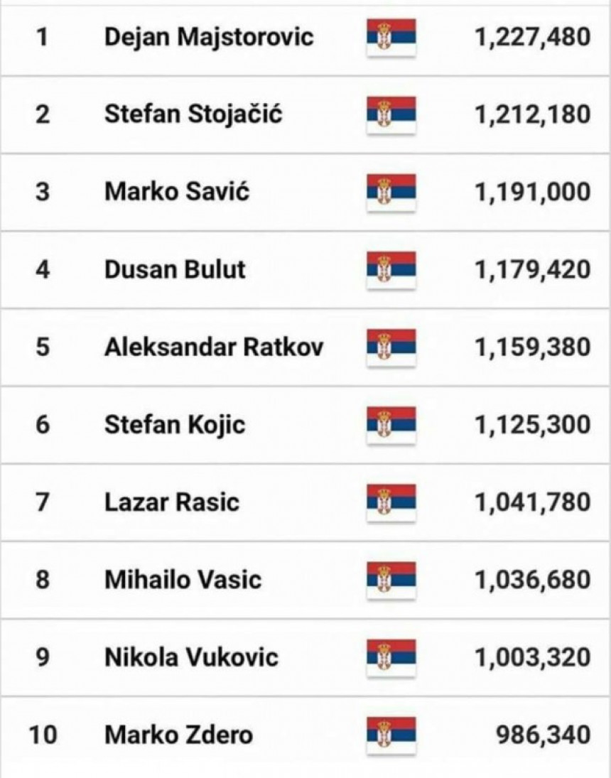 Доминација - 10 најбољих баскеташа је из Србије!