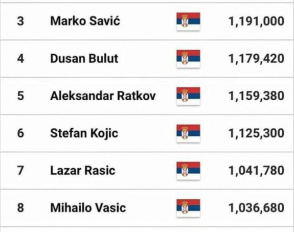 Dominacija - 10 najboljih basketaša je iz Srbije!