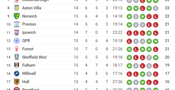 Čempionšip: Vukovi kolo vode, Jokan sve dalje od vrha!