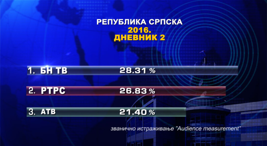 Дневник 2 БН ТВ најгледанији у 2016.