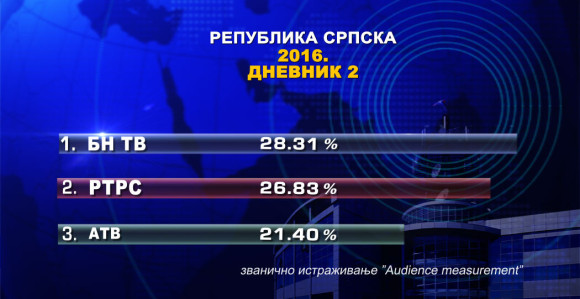 Дневник 2 БН ТВ најгледанији у 2016.