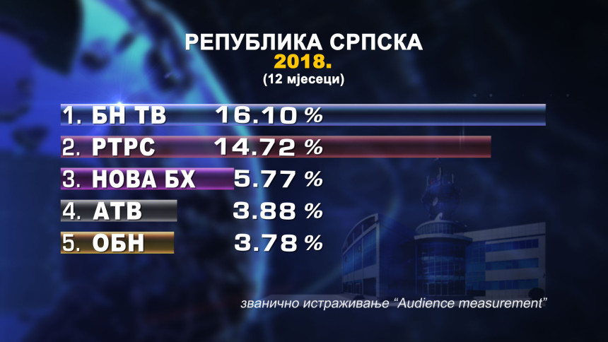 Први у Српској и током 2018.